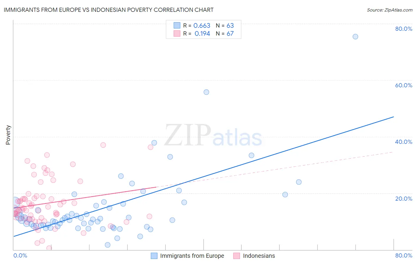 Immigrants from Europe vs Indonesian Poverty