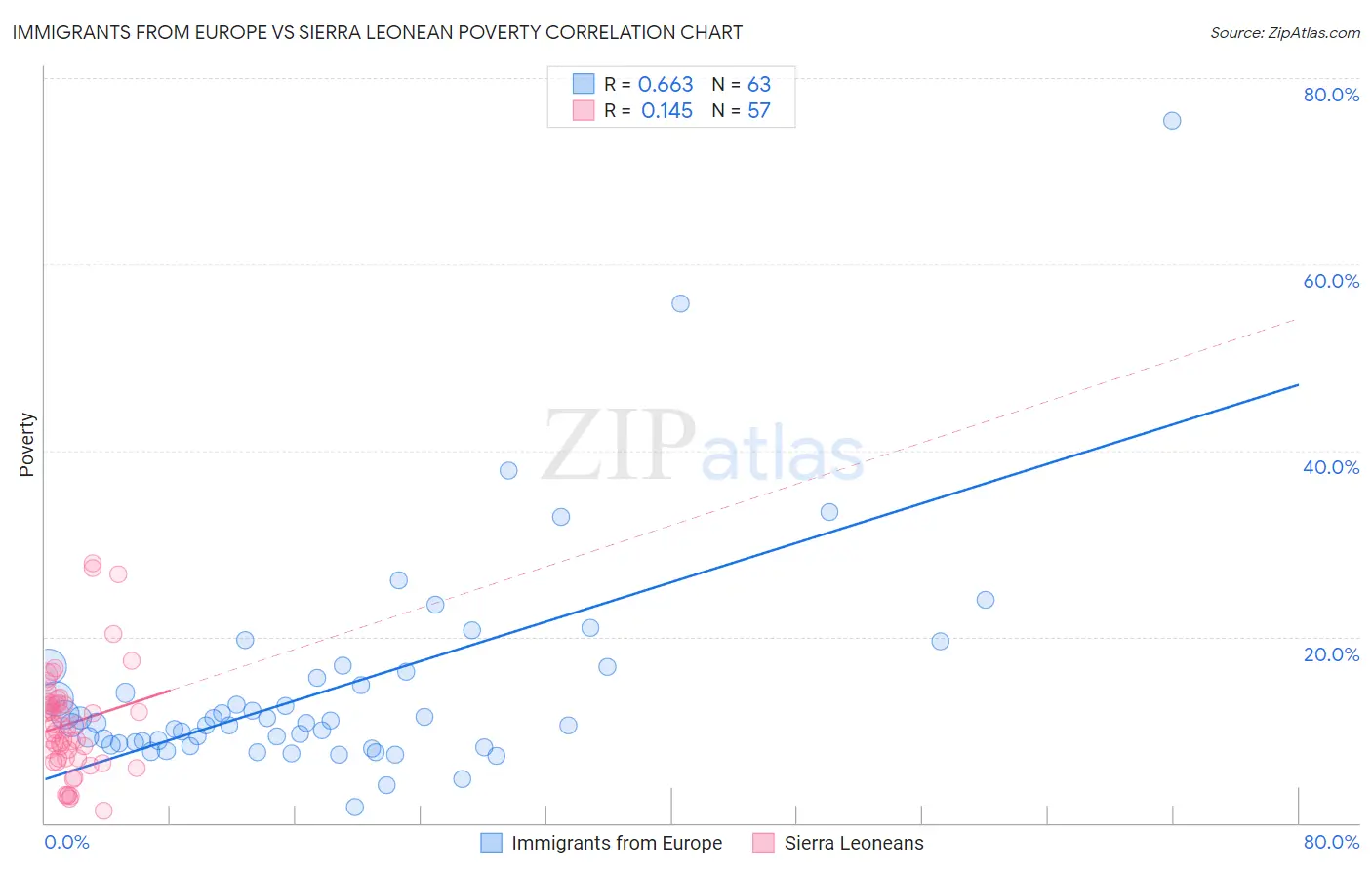 Immigrants from Europe vs Sierra Leonean Poverty