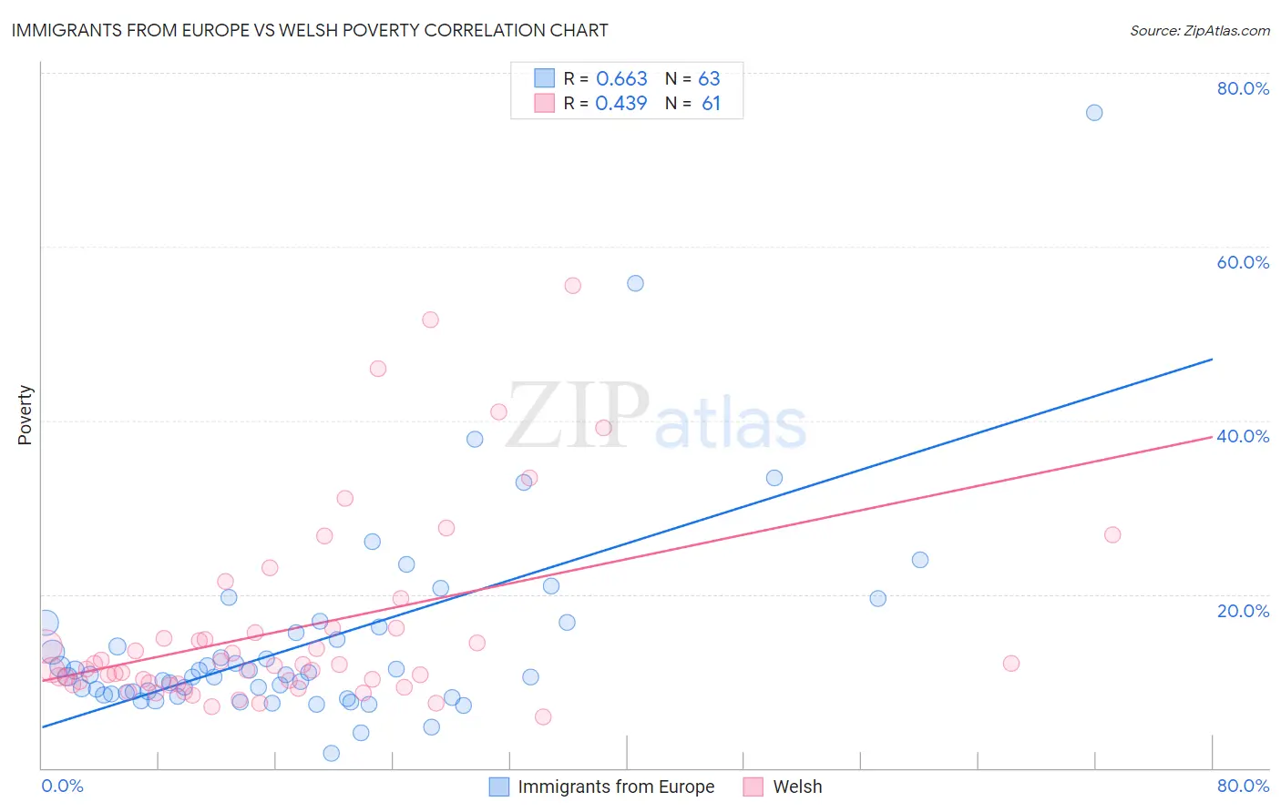 Immigrants from Europe vs Welsh Poverty