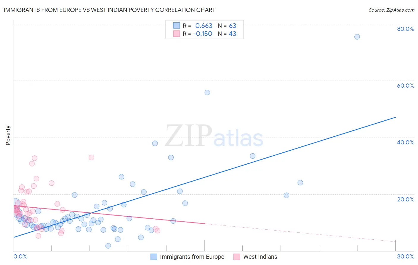 Immigrants from Europe vs West Indian Poverty