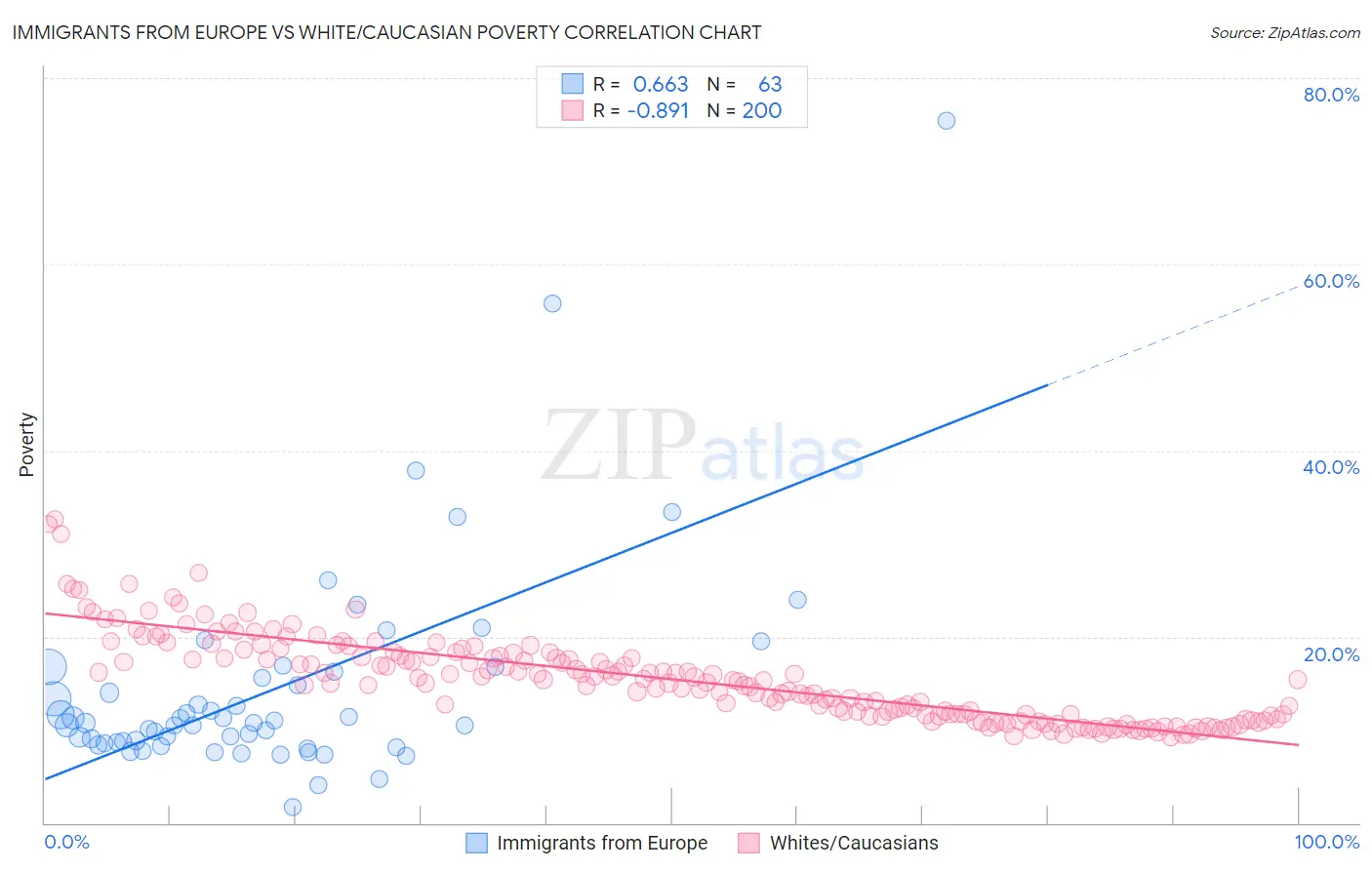 Immigrants from Europe vs White/Caucasian Poverty