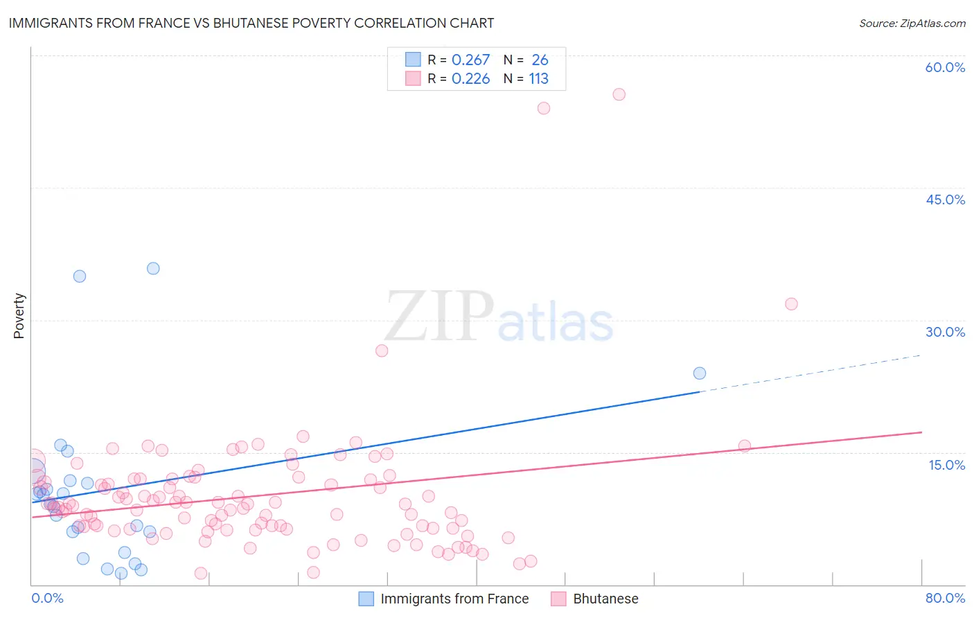 Immigrants from France vs Bhutanese Poverty