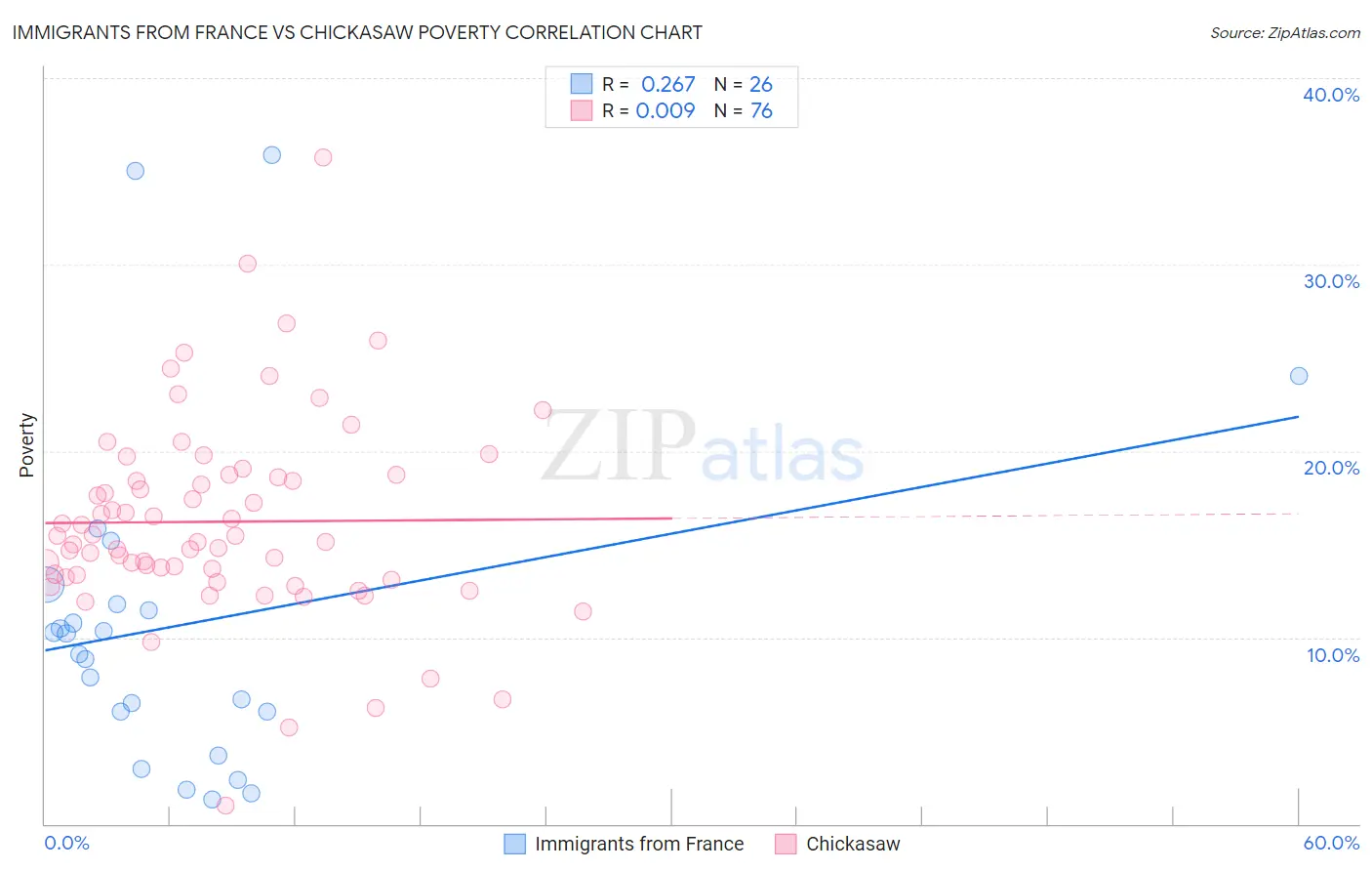 Immigrants from France vs Chickasaw Poverty