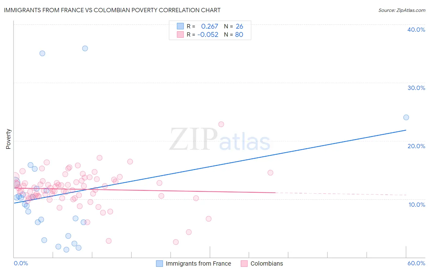 Immigrants from France vs Colombian Poverty