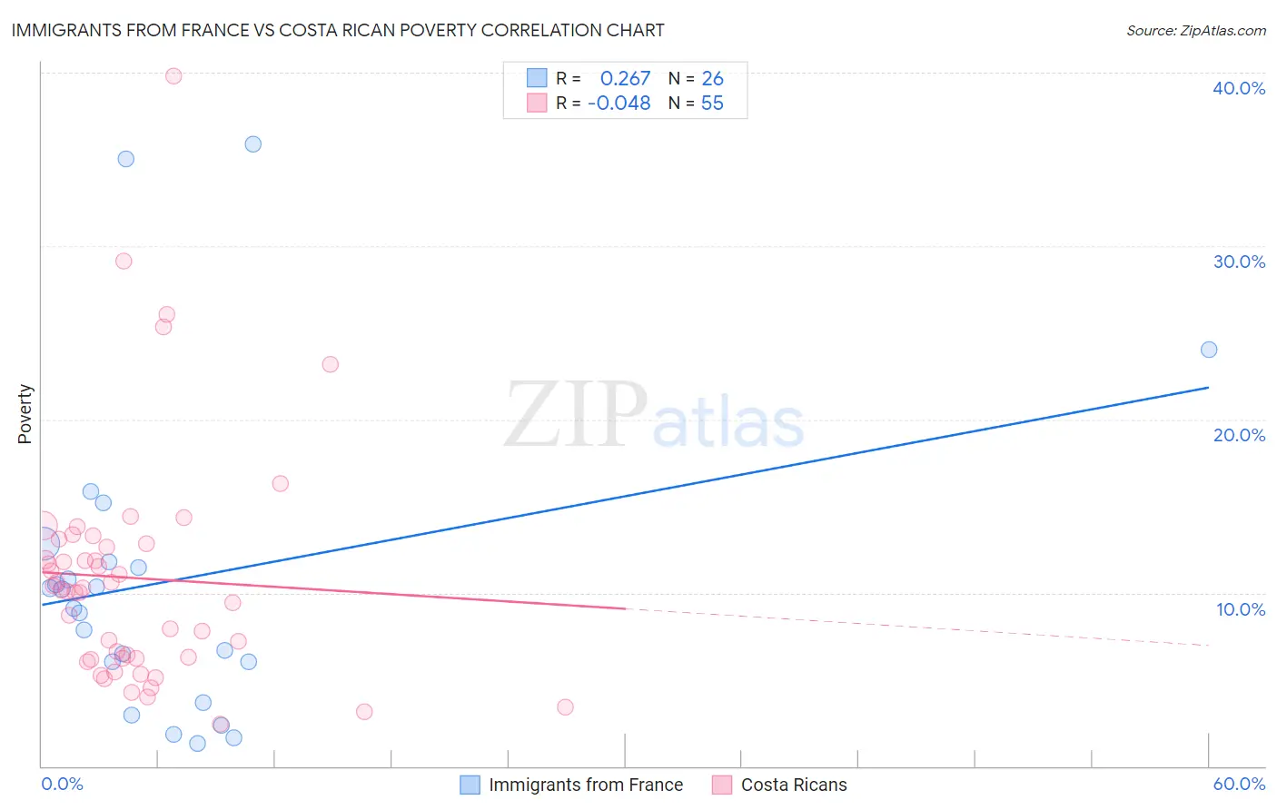 Immigrants from France vs Costa Rican Poverty