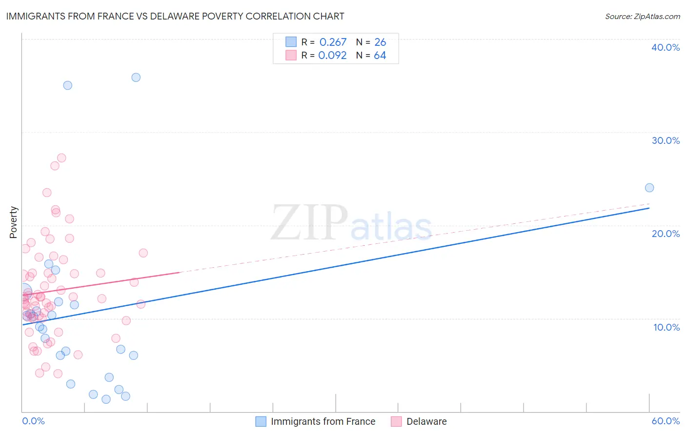 Immigrants from France vs Delaware Poverty