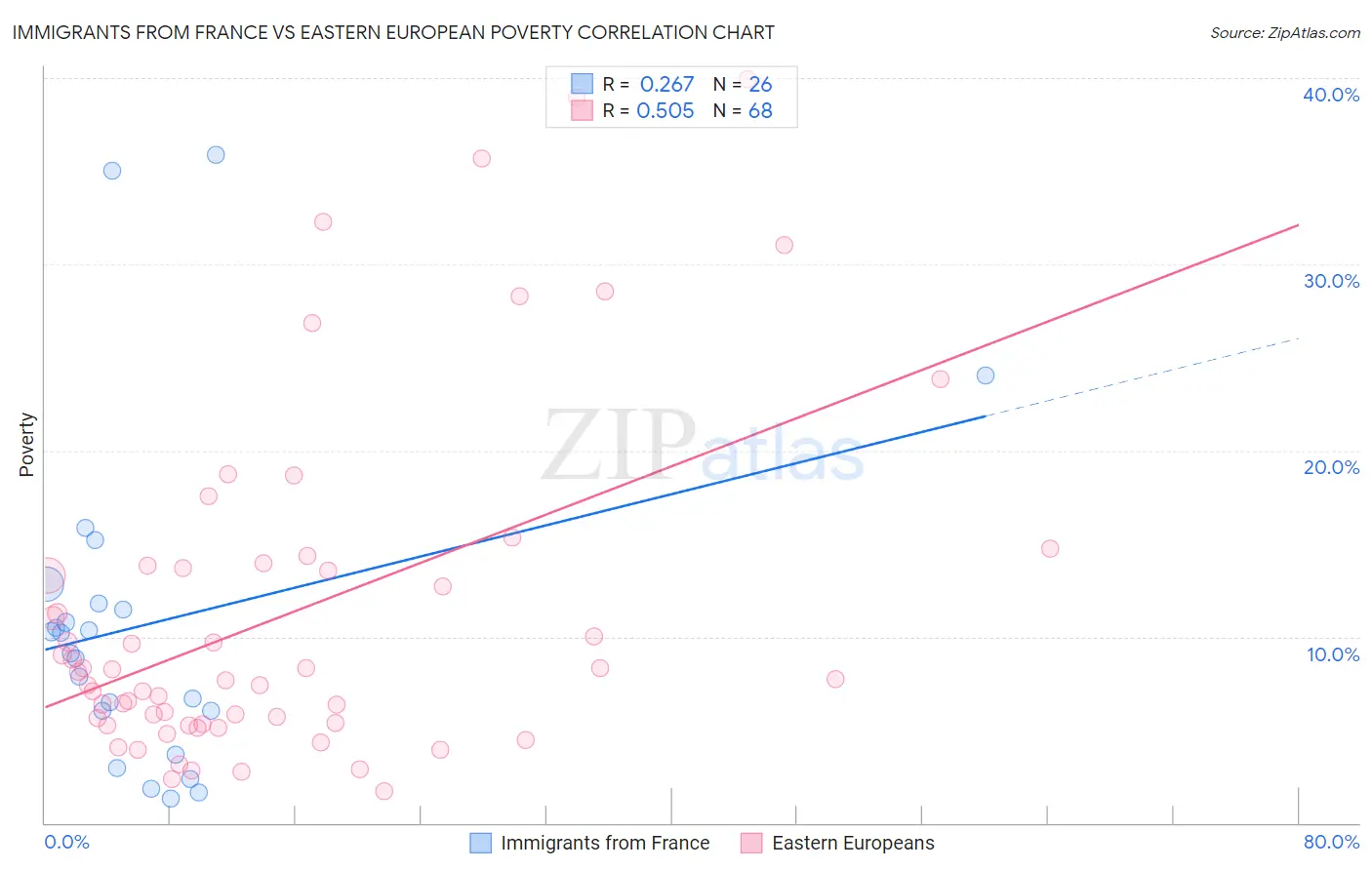 Immigrants from France vs Eastern European Poverty