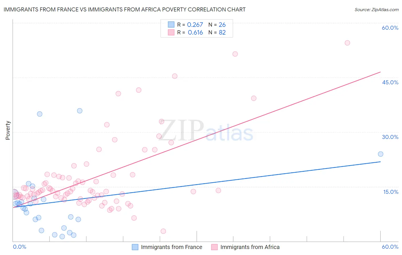 Immigrants from France vs Immigrants from Africa Poverty