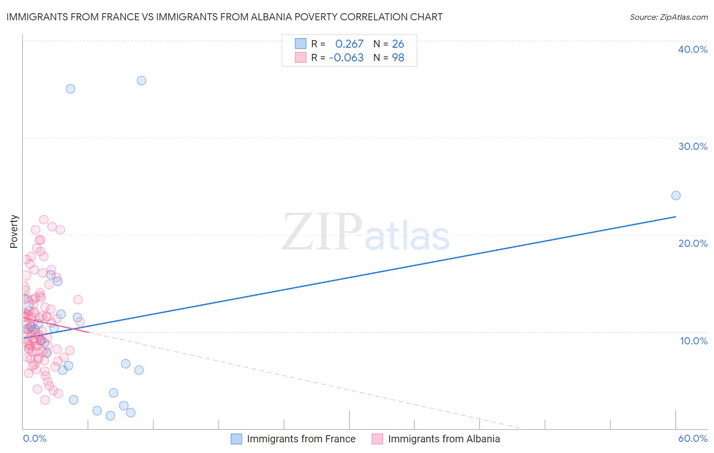 Immigrants from France vs Immigrants from Albania Poverty