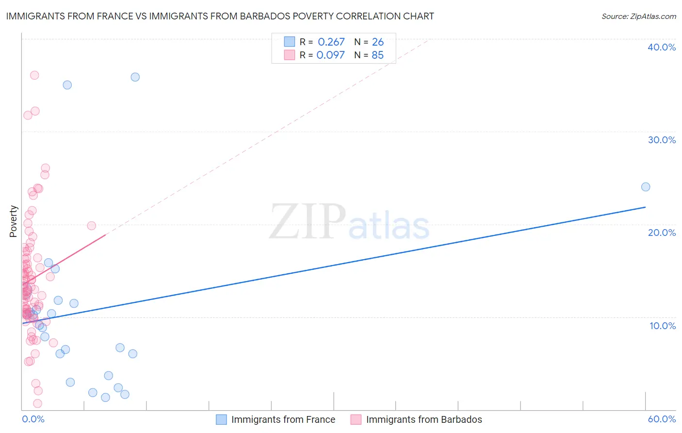 Immigrants from France vs Immigrants from Barbados Poverty