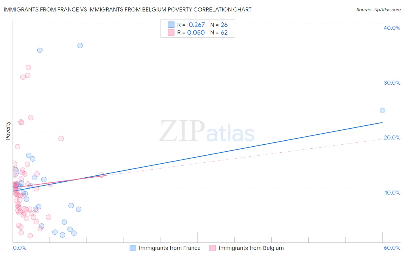 Immigrants from France vs Immigrants from Belgium Poverty