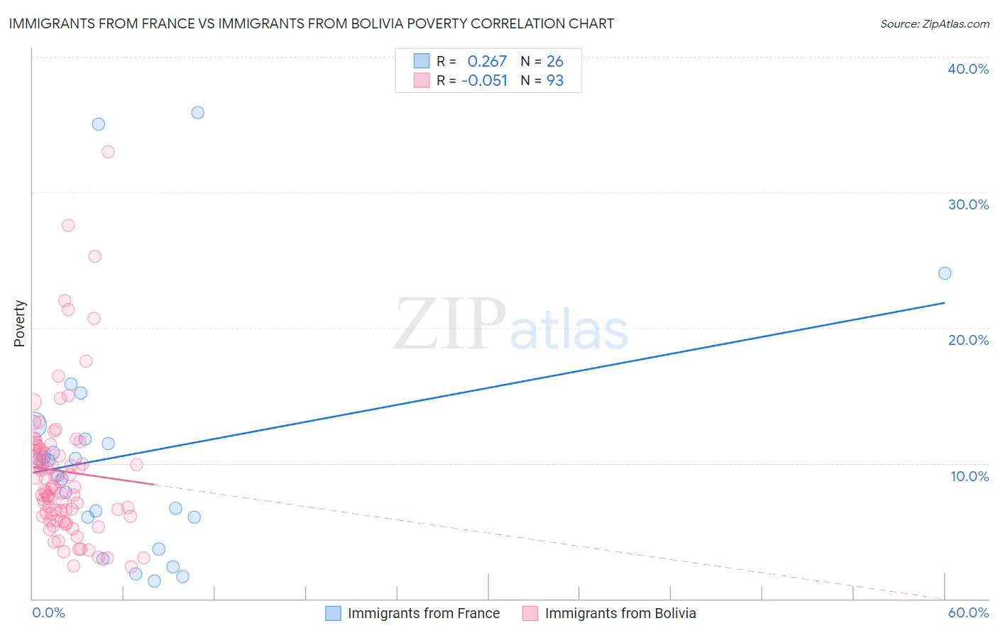 Immigrants from France vs Immigrants from Bolivia Poverty