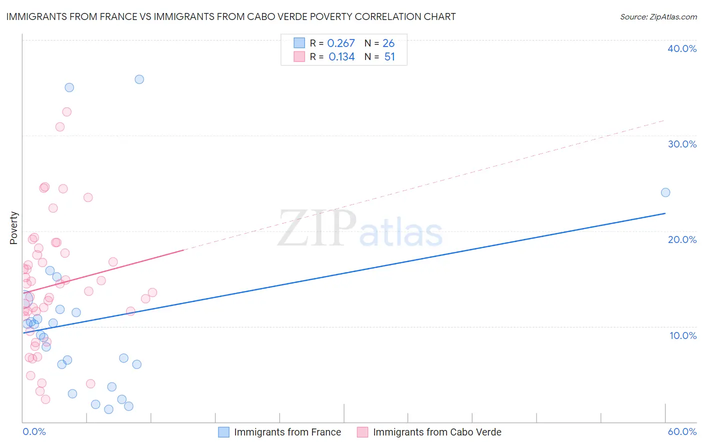 Immigrants from France vs Immigrants from Cabo Verde Poverty