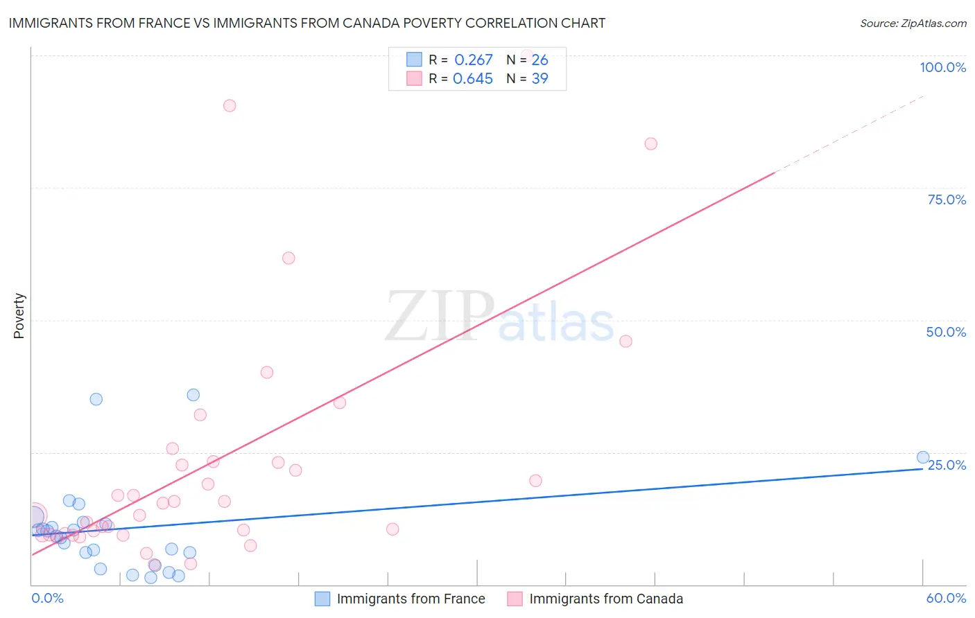 Immigrants from France vs Immigrants from Canada Poverty