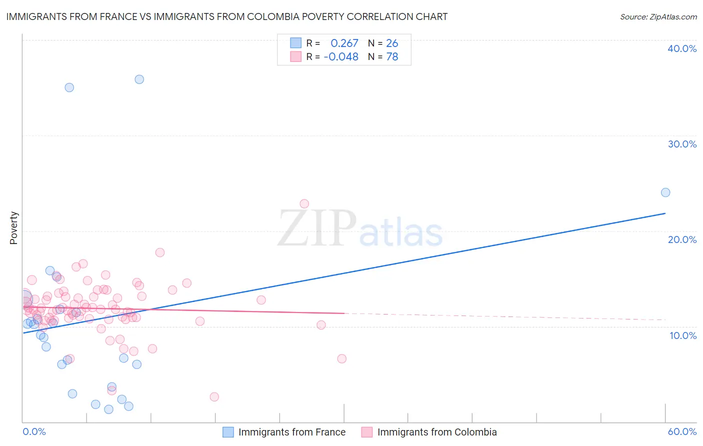 Immigrants from France vs Immigrants from Colombia Poverty