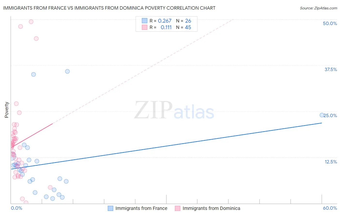 Immigrants from France vs Immigrants from Dominica Poverty