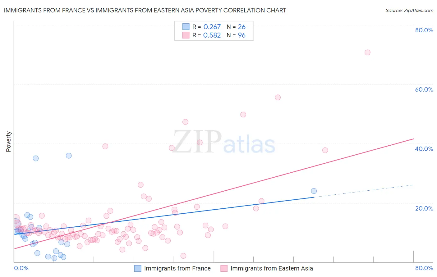 Immigrants from France vs Immigrants from Eastern Asia Poverty