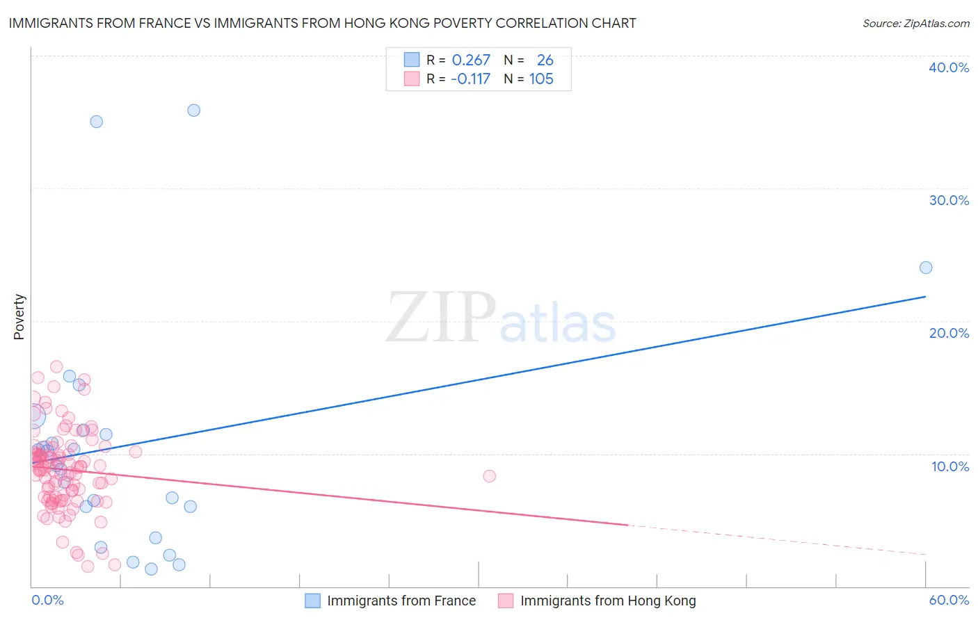 Immigrants from France vs Immigrants from Hong Kong Poverty