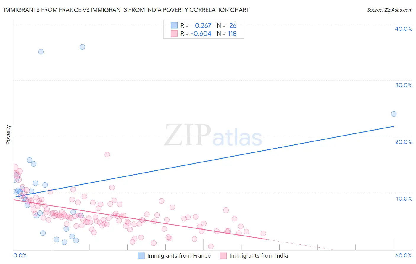 Immigrants from France vs Immigrants from India Poverty