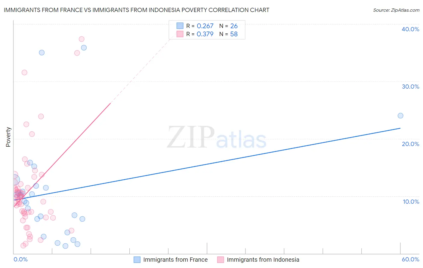 Immigrants from France vs Immigrants from Indonesia Poverty