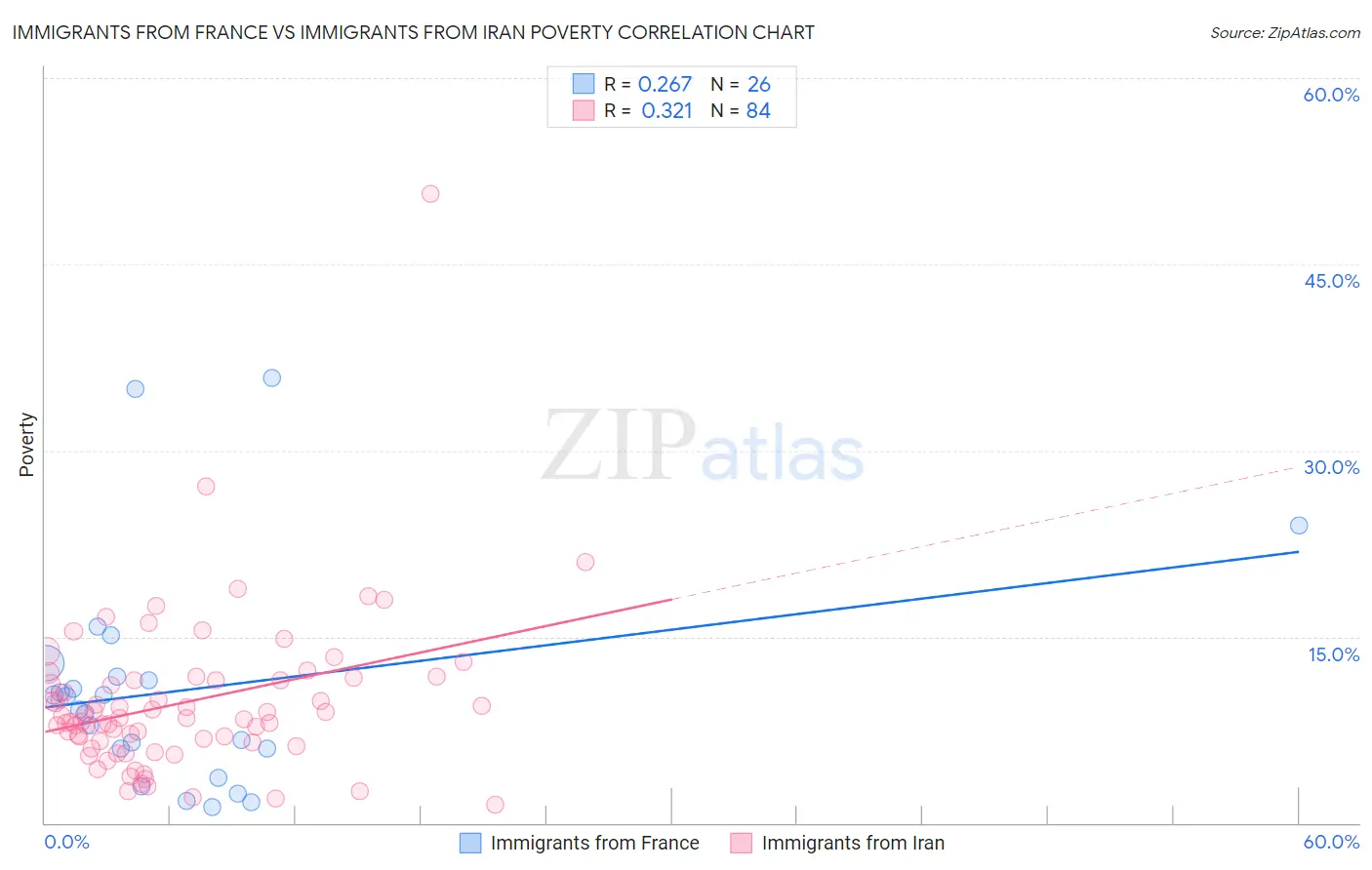 Immigrants from France vs Immigrants from Iran Poverty