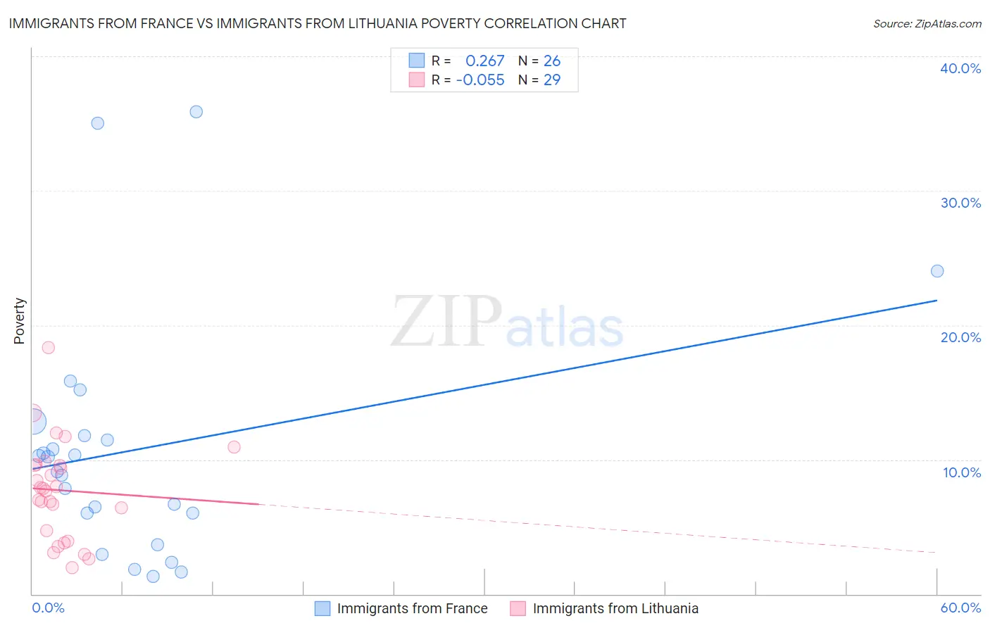 Immigrants from France vs Immigrants from Lithuania Poverty