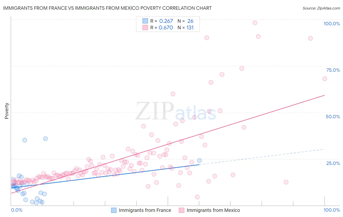 Immigrants from France vs Immigrants from Mexico Poverty