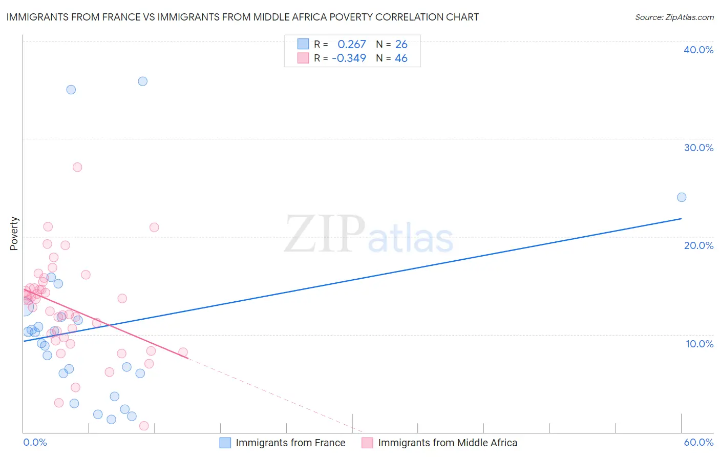 Immigrants from France vs Immigrants from Middle Africa Poverty