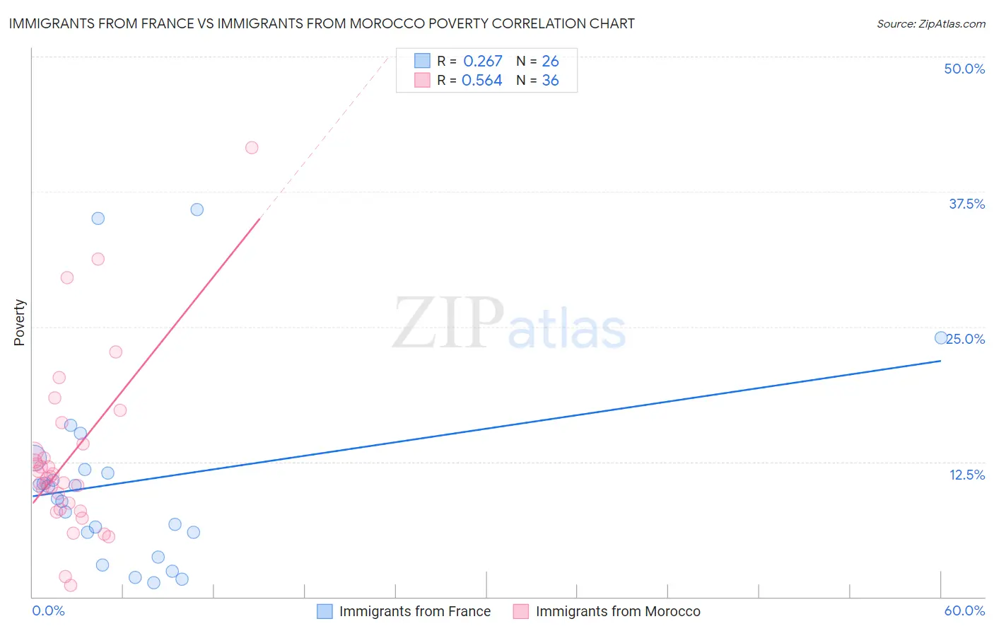 Immigrants from France vs Immigrants from Morocco Poverty