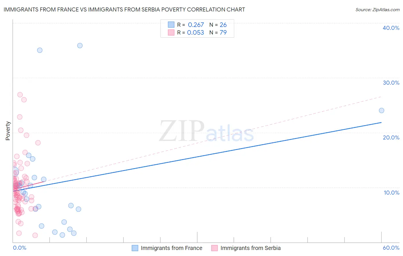 Immigrants from France vs Immigrants from Serbia Poverty