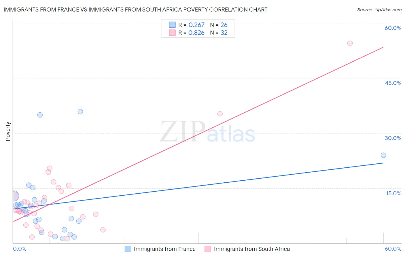 Immigrants from France vs Immigrants from South Africa Poverty