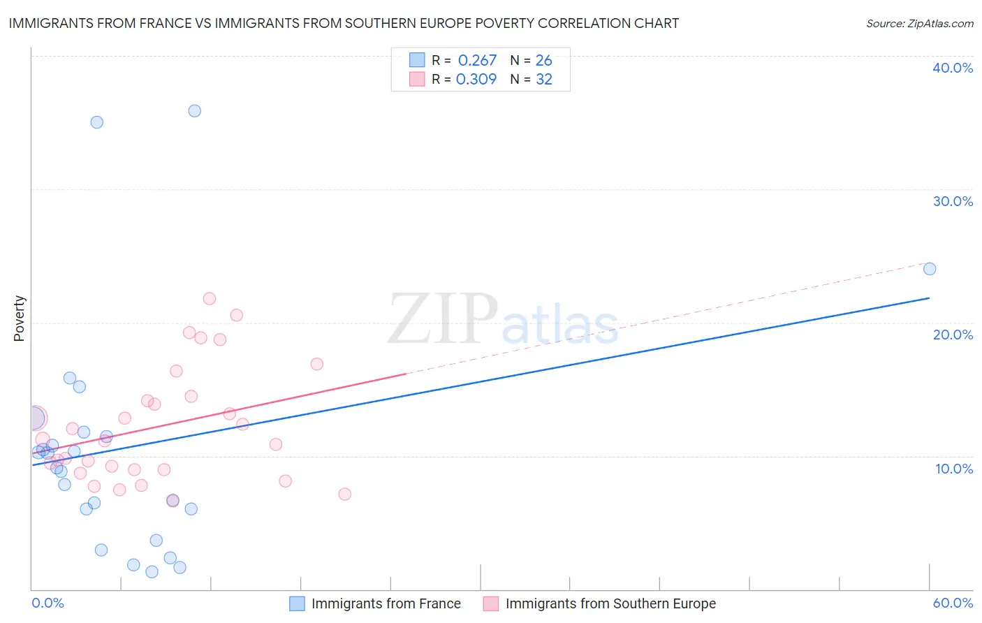 Immigrants from France vs Immigrants from Southern Europe Poverty