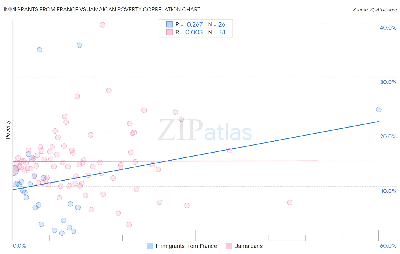 Immigrants from France vs Jamaican Poverty