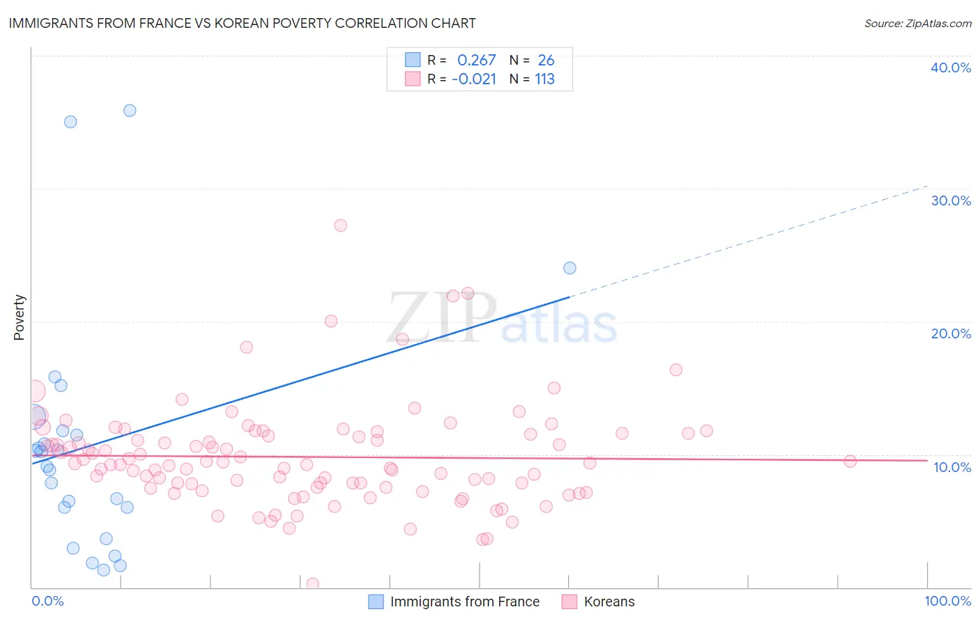 Immigrants from France vs Korean Poverty