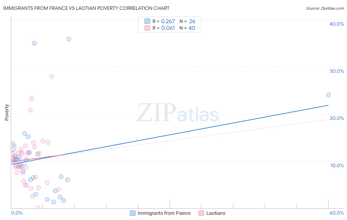 Immigrants from France vs Laotian Poverty