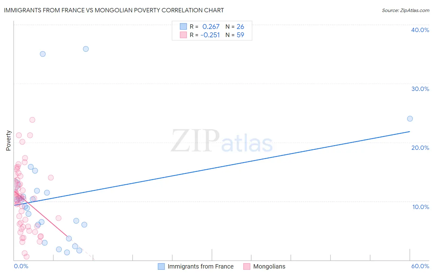 Immigrants from France vs Mongolian Poverty