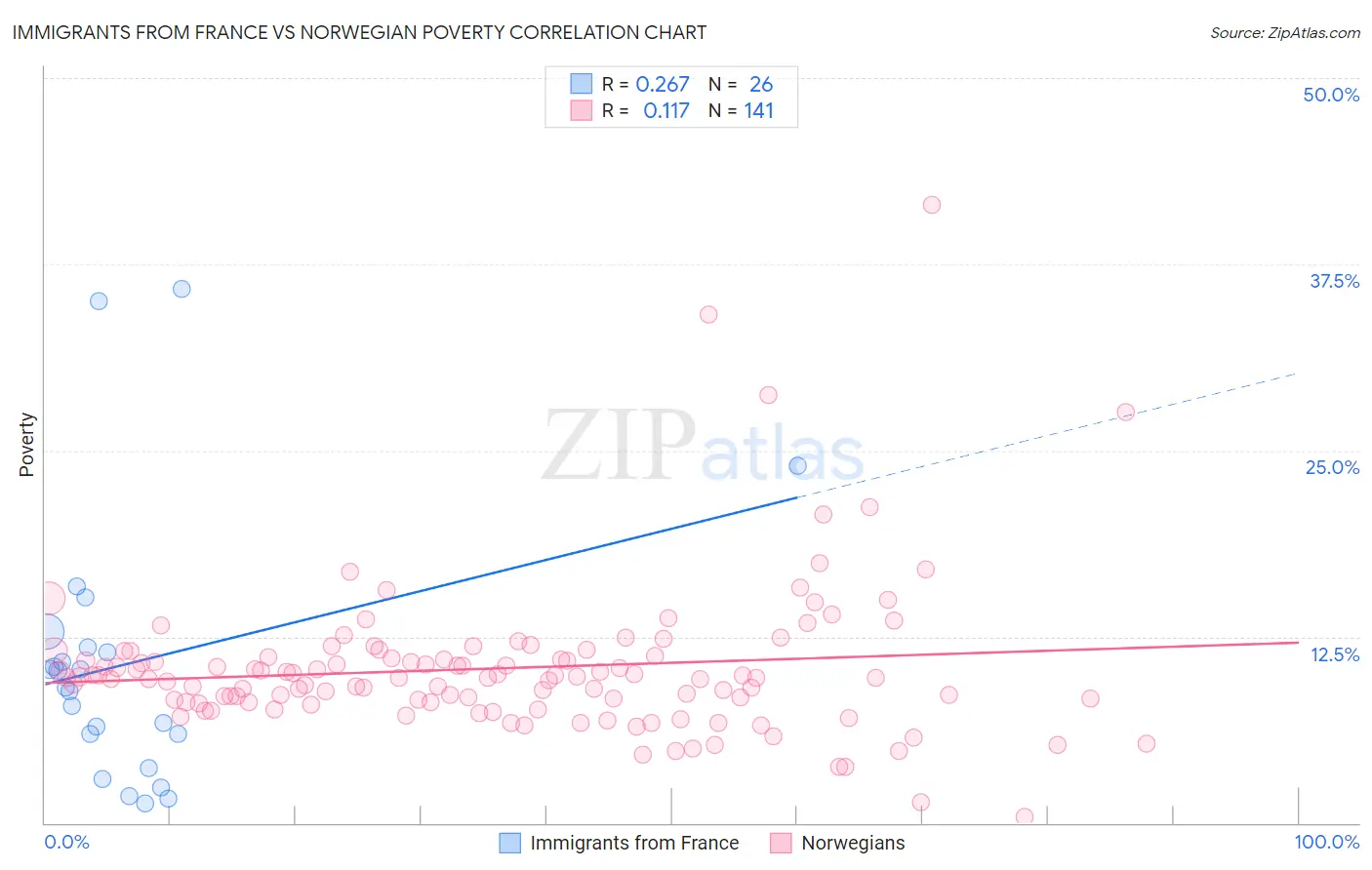 Immigrants from France vs Norwegian Poverty