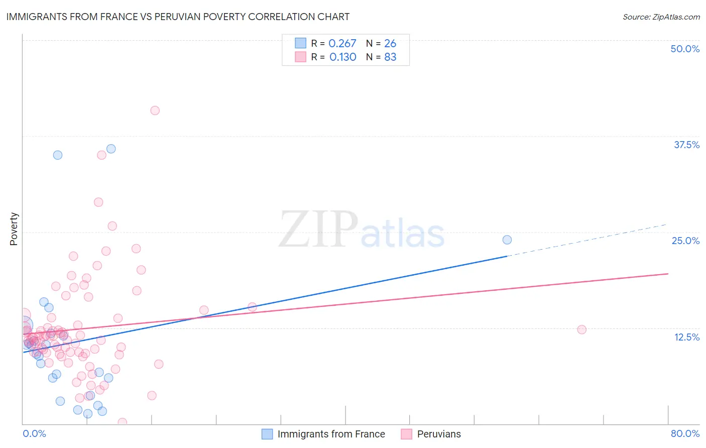 Immigrants from France vs Peruvian Poverty