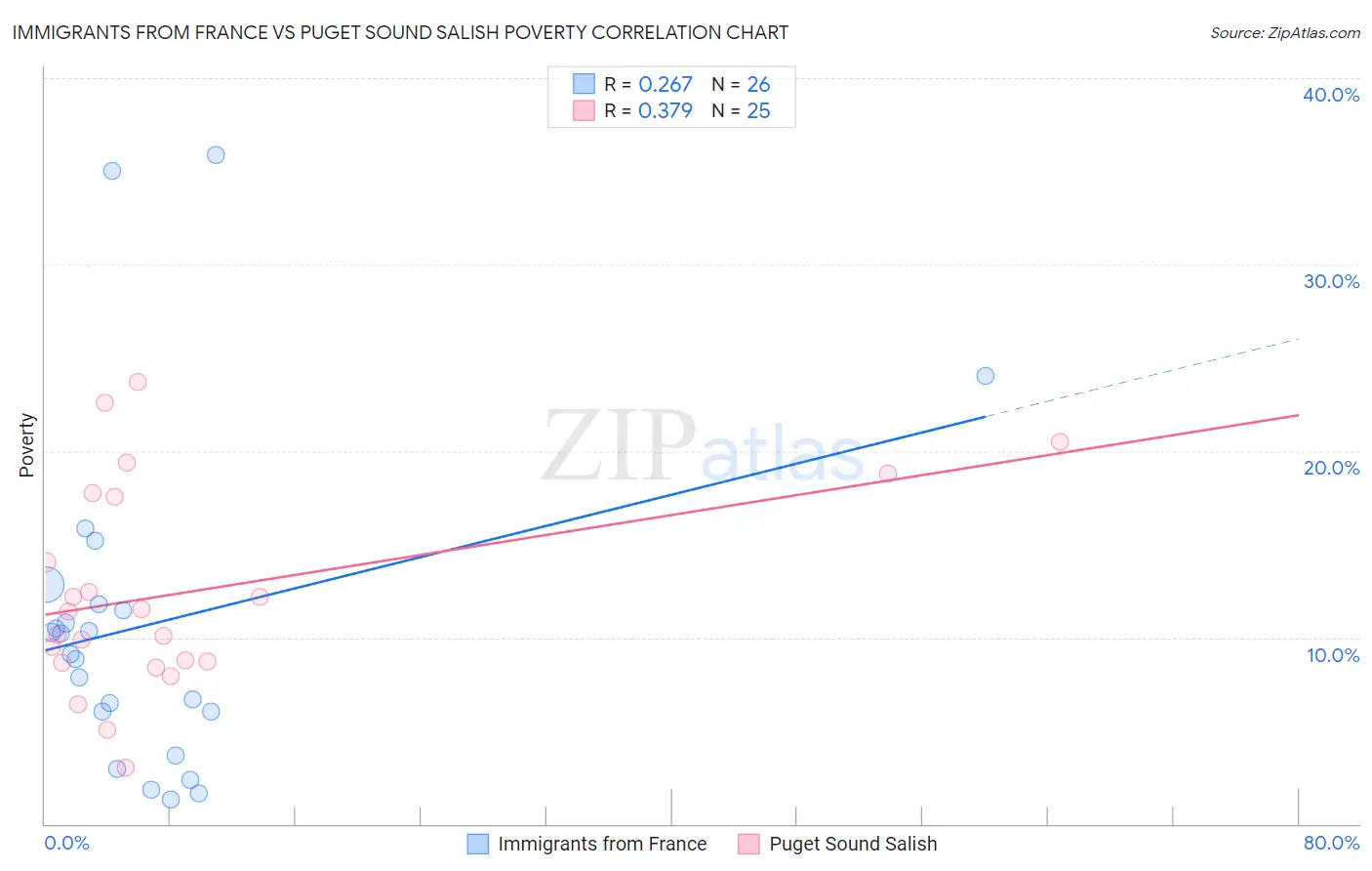 Immigrants from France vs Puget Sound Salish Poverty