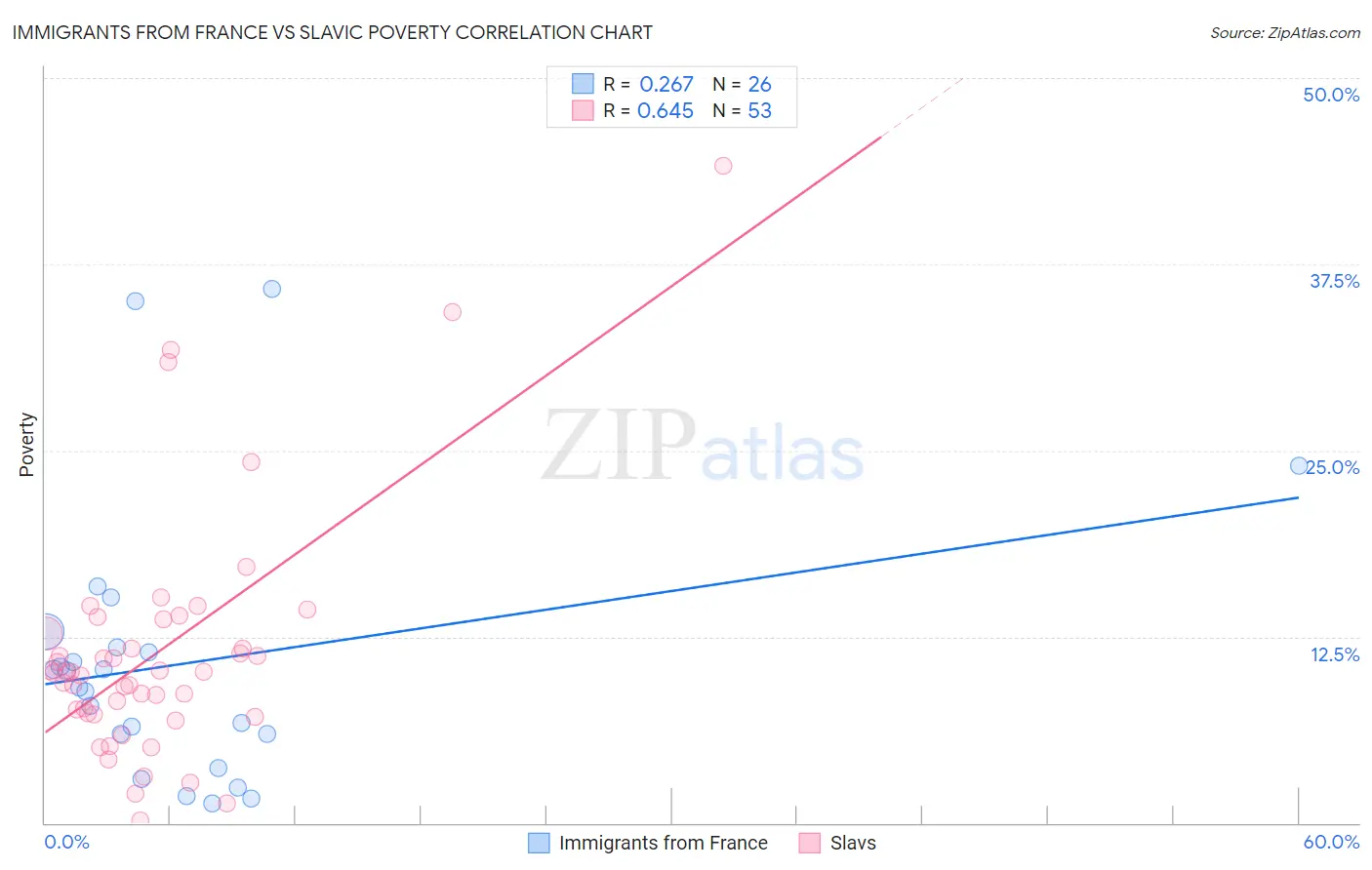 Immigrants from France vs Slavic Poverty