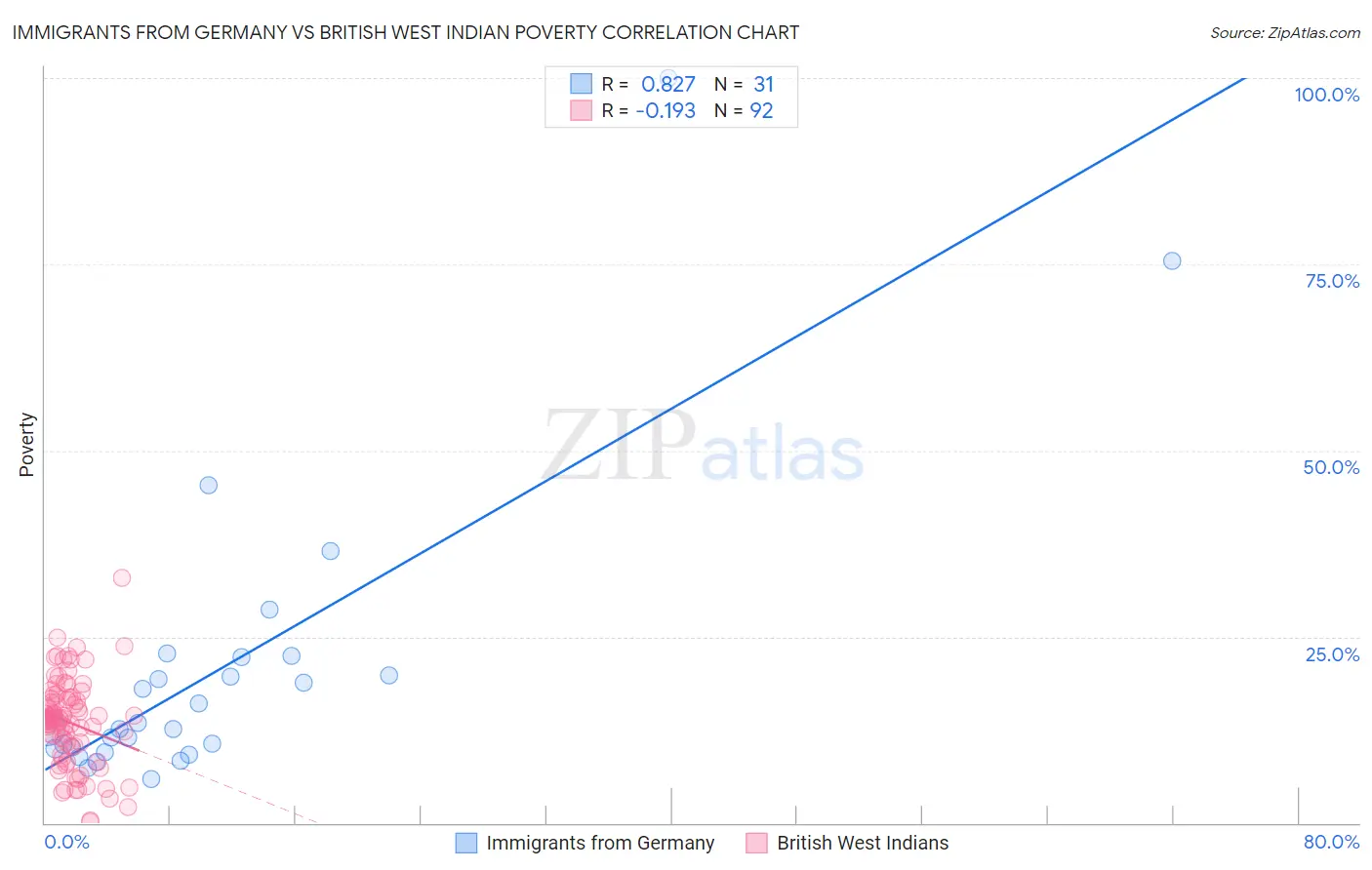 Immigrants from Germany vs British West Indian Poverty