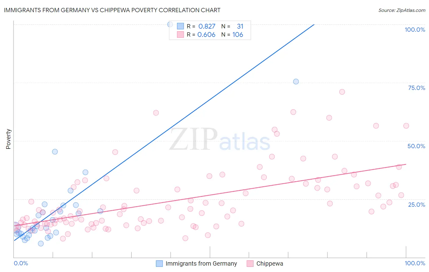 Immigrants from Germany vs Chippewa Poverty