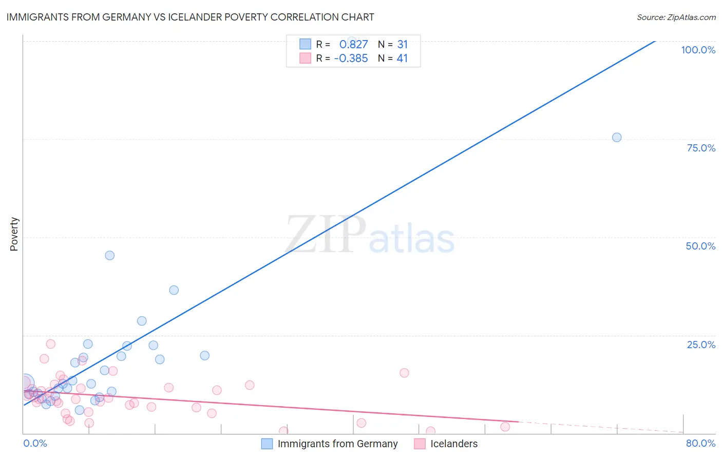 Immigrants from Germany vs Icelander Poverty