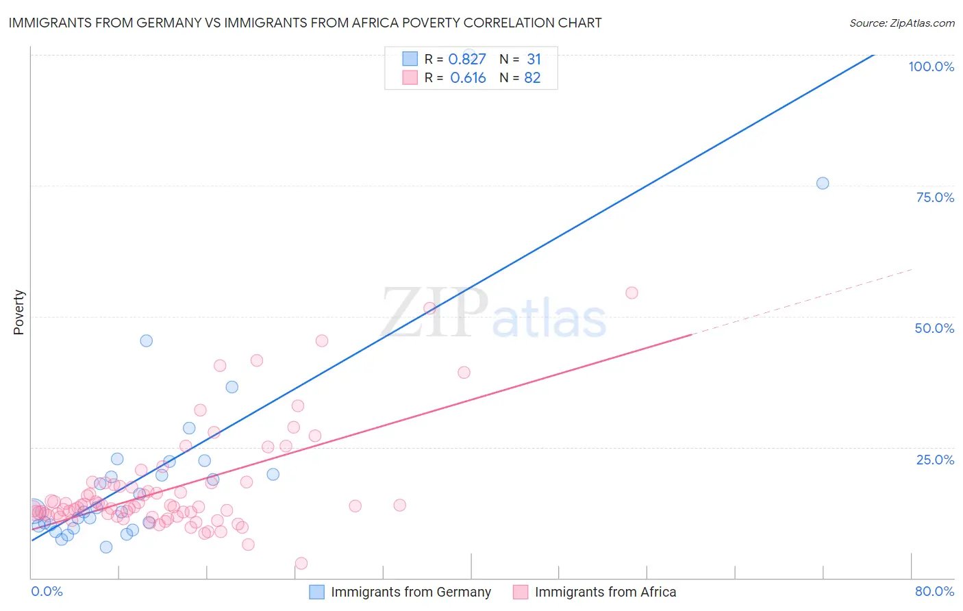 Immigrants from Germany vs Immigrants from Africa Poverty