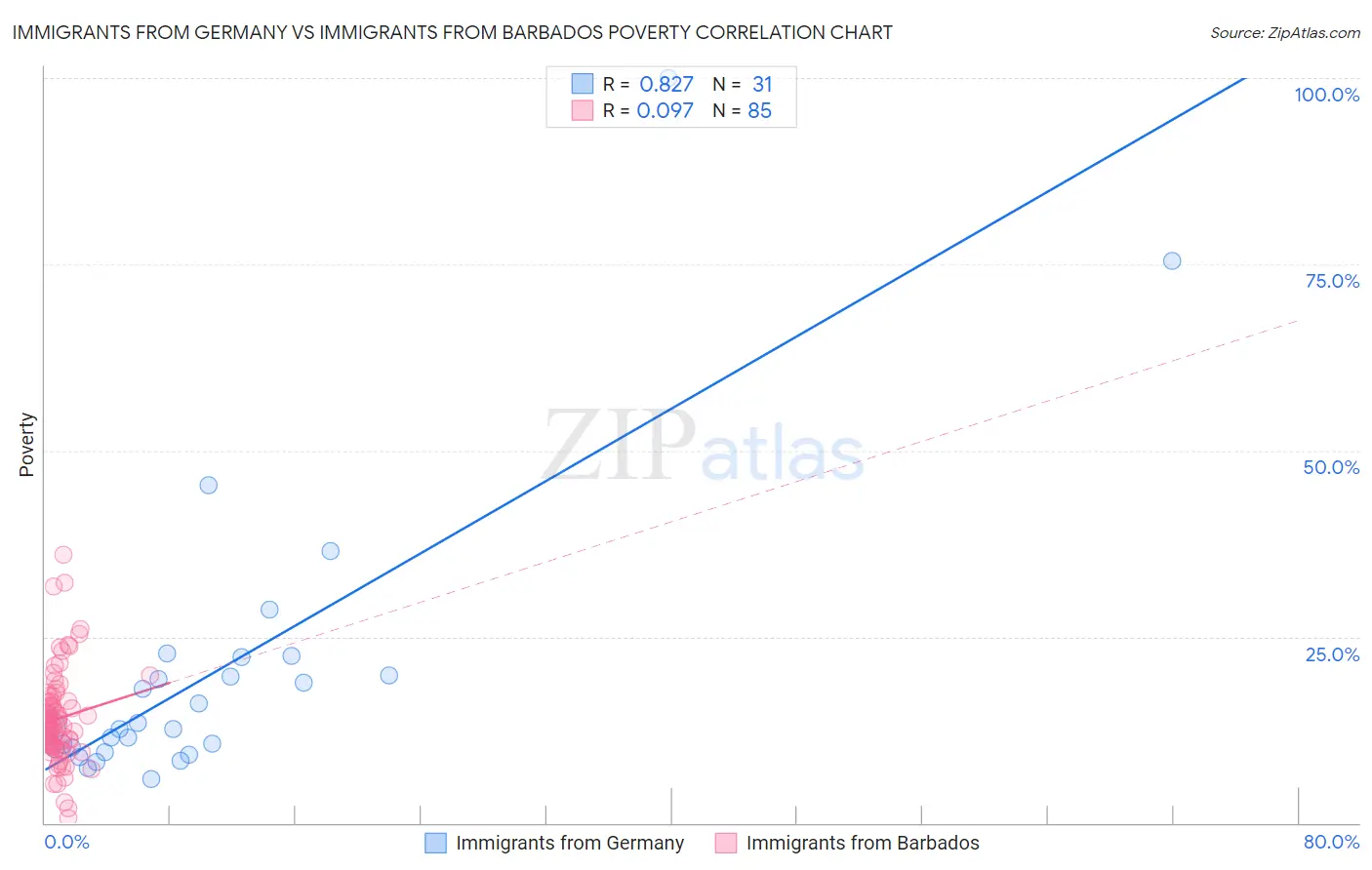 Immigrants from Germany vs Immigrants from Barbados Poverty