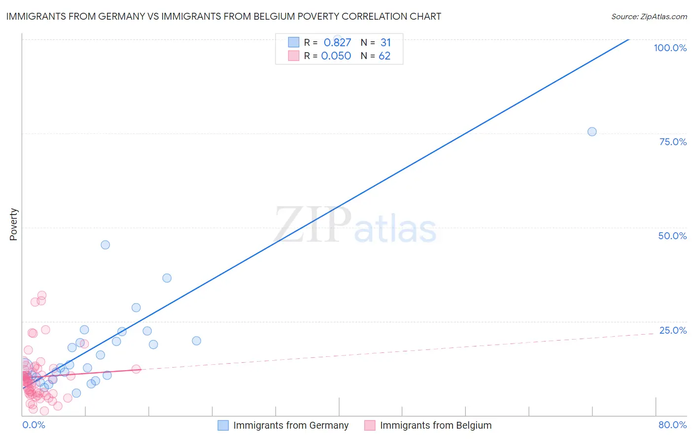 Immigrants from Germany vs Immigrants from Belgium Poverty