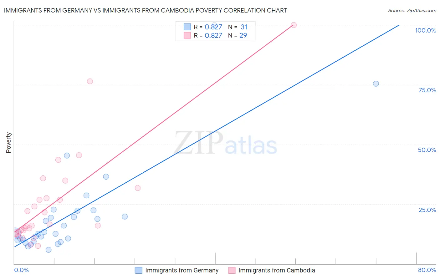 Immigrants from Germany vs Immigrants from Cambodia Poverty