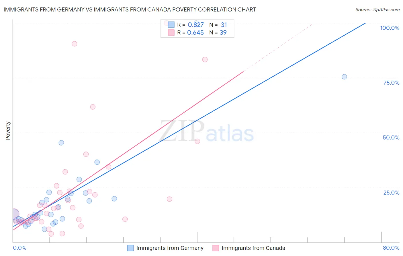 Immigrants from Germany vs Immigrants from Canada Poverty