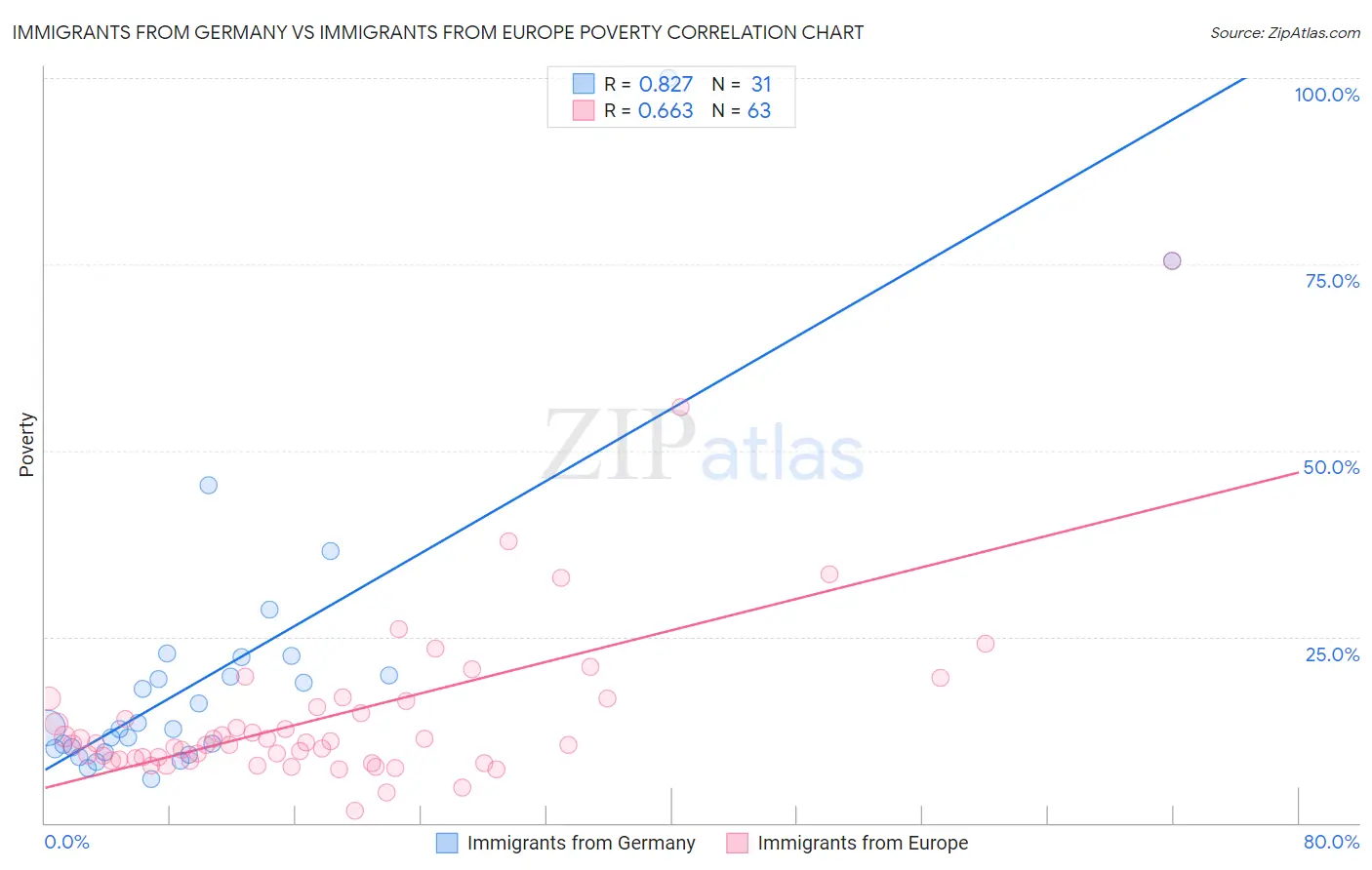 Immigrants from Germany vs Immigrants from Europe Poverty