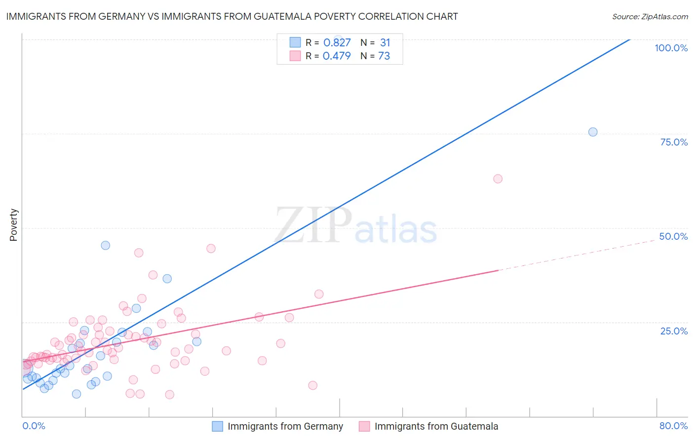 Immigrants from Germany vs Immigrants from Guatemala Poverty